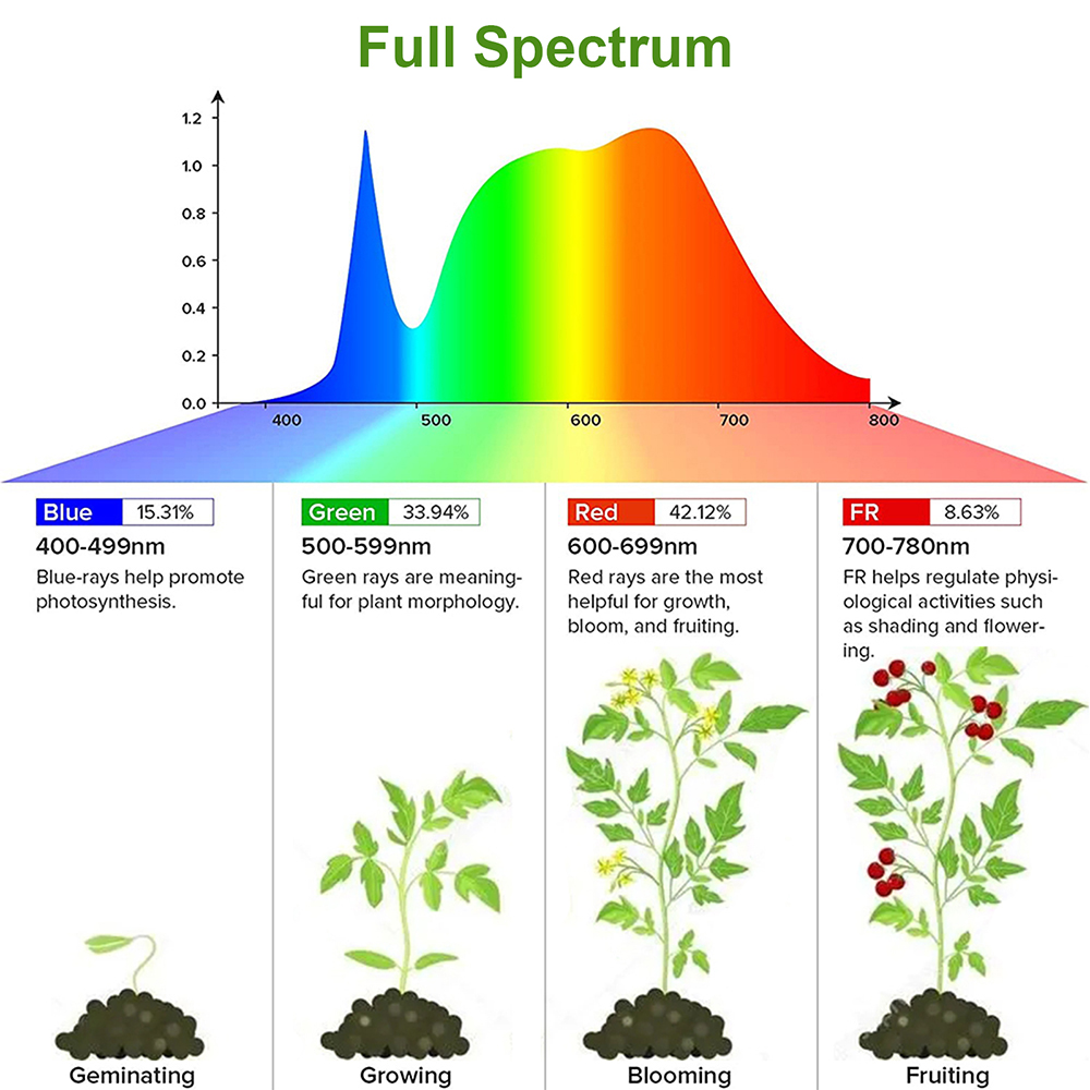1/2/3/4Head LED Grow Light Str - Plant Growth Regulator review and price